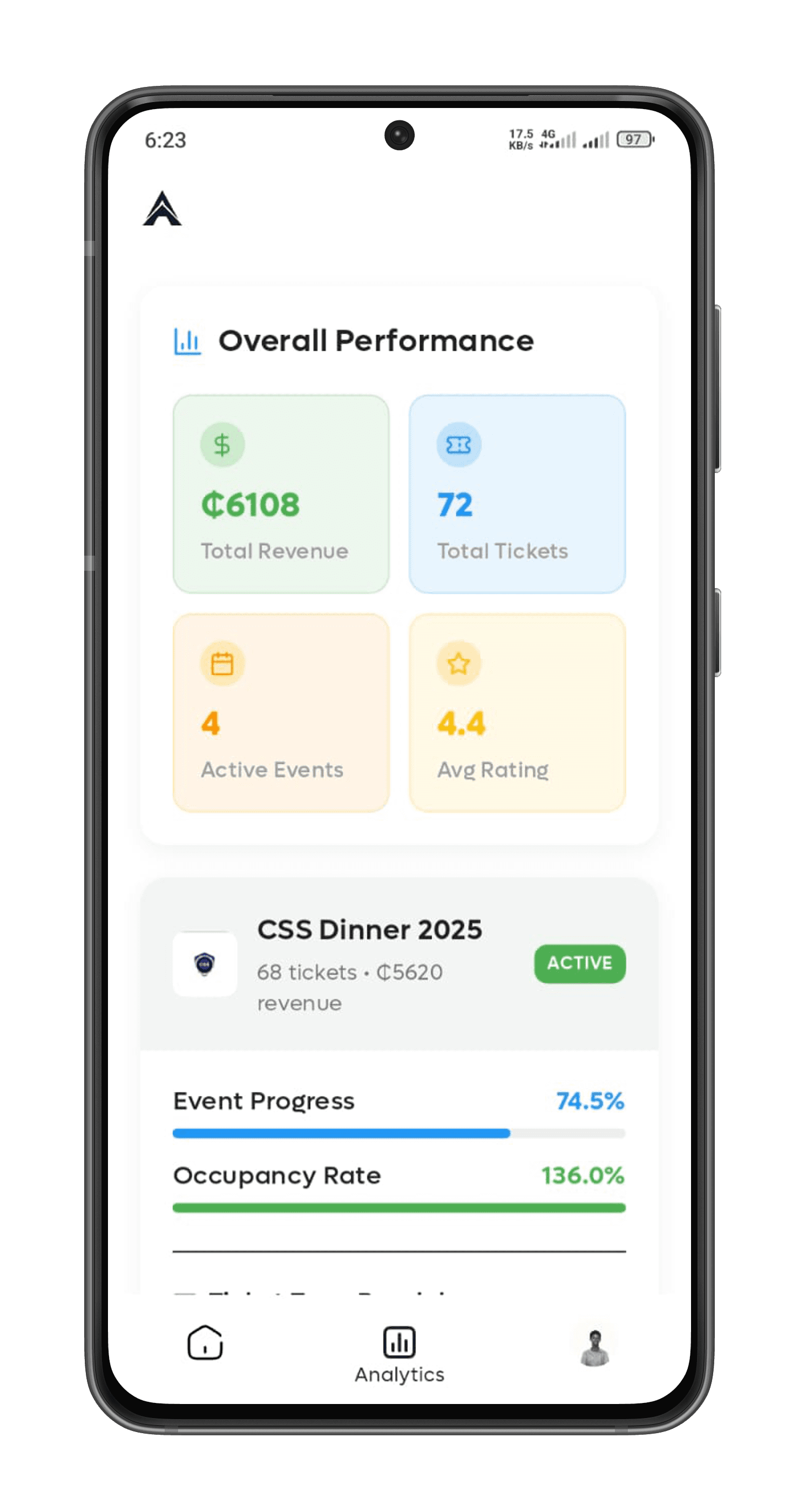 A revenue dashboard showing ticket sales and vote income by city